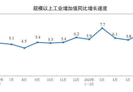 2025年6月份規(guī)模以上工業(yè)增加值增長(zhǎng)6.8%